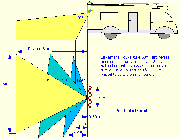 montage et explications pour caméra de recul