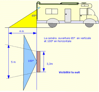 différents angles  d'ouverture pour la caméra